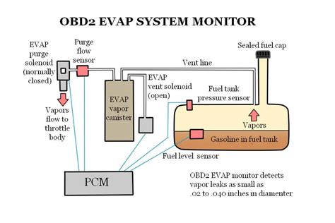 Negative pressure Leak Tester agencies|evap gas leak testing.